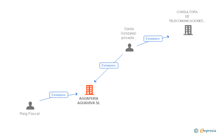 Vinculaciones societarias de AGUAPURA AGUAVIVA SL