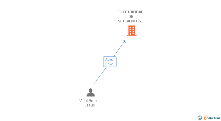 Vinculaciones societarias de ELECTRICIDAD DE SETEVENTOS 66 SL (EXTINGUIDA)