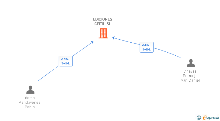 Vinculaciones societarias de EDICIONES CEITIL SL