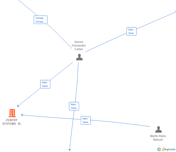 Vinculaciones societarias de ZENTRY SYSTEMS SL
