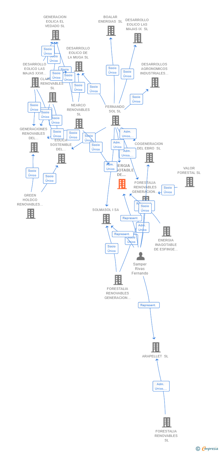 Vinculaciones societarias de ENERGIA INAGOTABLE DE SANCUS SL