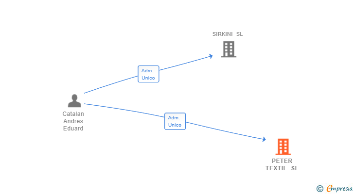 Vinculaciones societarias de PETER TEXTIL SL