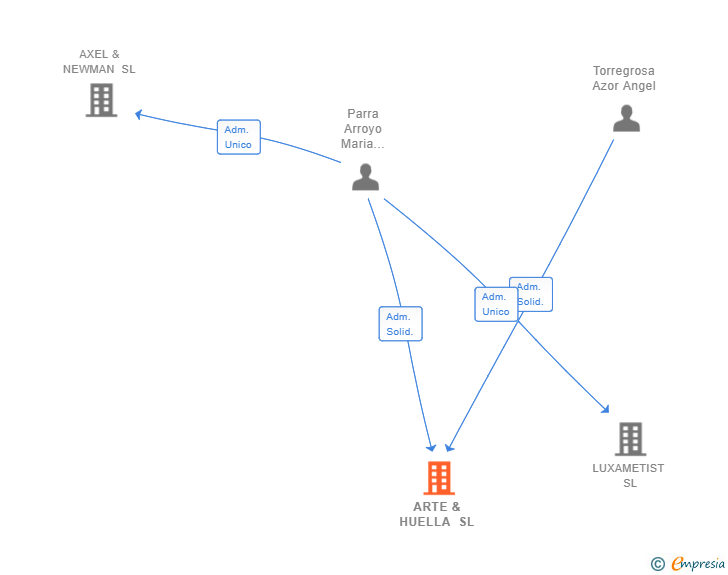Vinculaciones societarias de ARTE & HUELLA SL