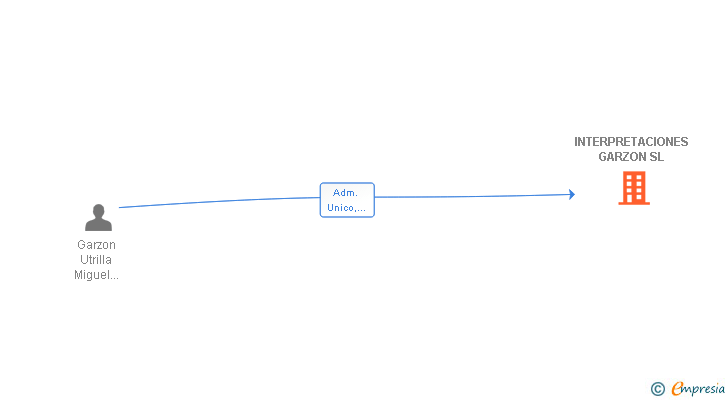 Vinculaciones societarias de INTERPRETACIONES GARZON SL