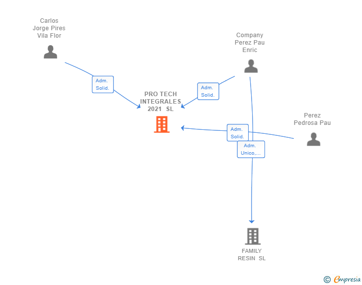Vinculaciones societarias de PRO TECH INTEGRALES 2021 SL