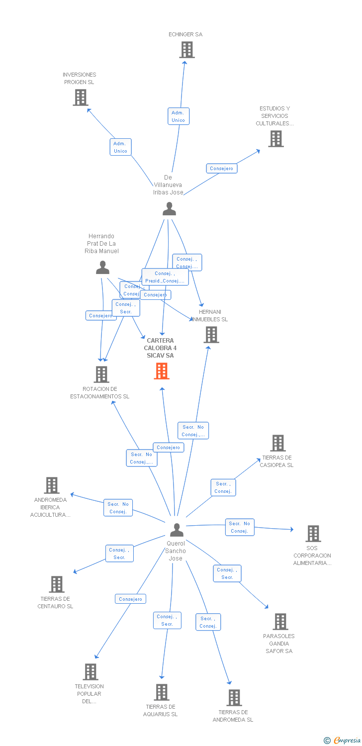 Vinculaciones societarias de CARTERA CALOBRA 4 SL