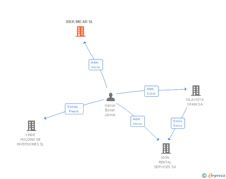 Vinculaciones societarias de IBER MICAR SL