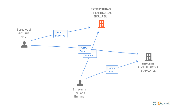 Vinculaciones societarias de ESTRUCTURAS PREFABRICADAS SCALA SL