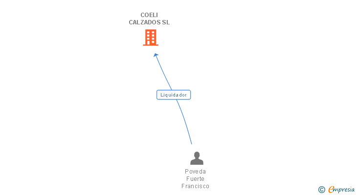 Vinculaciones societarias de COELI CALZADOS SL