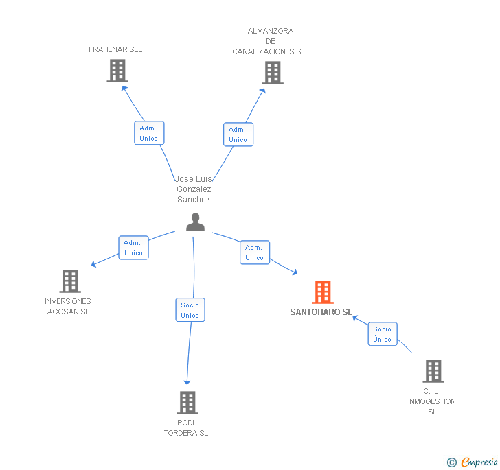 Vinculaciones societarias de SANTOHARO SL