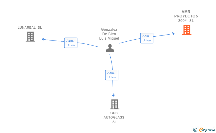 Vinculaciones societarias de VMR PROYECTOS 2004 SL
