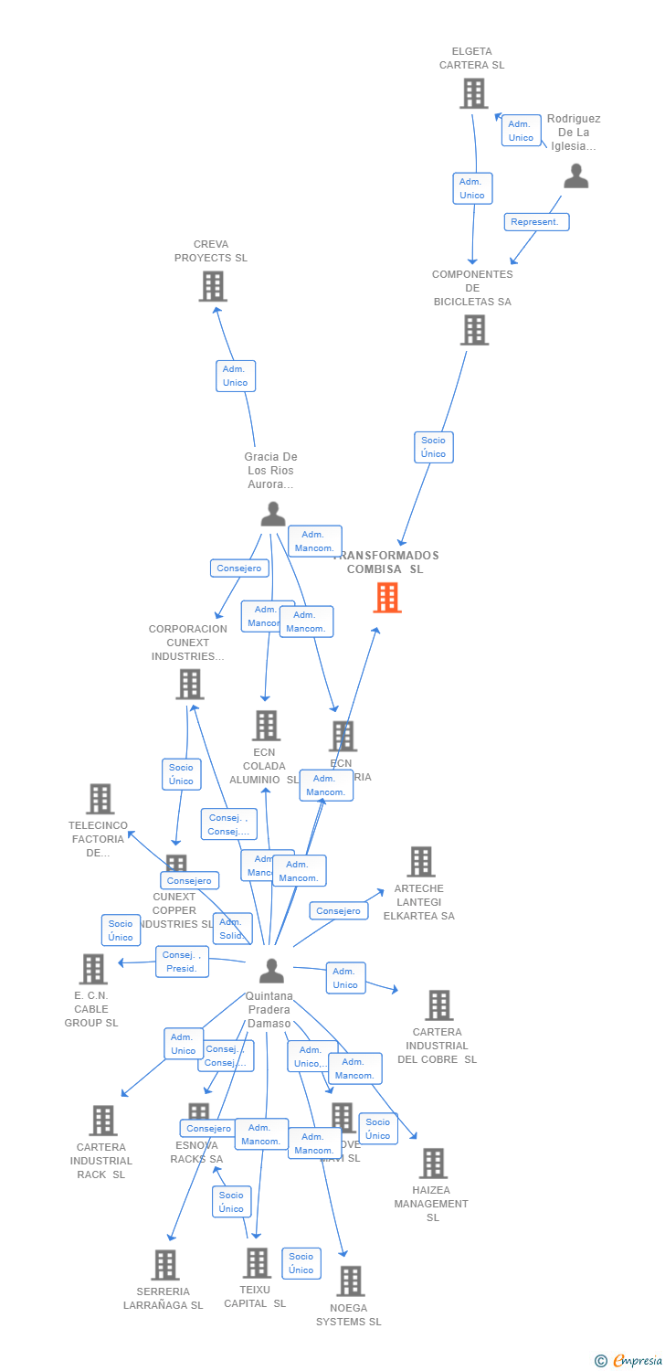 Vinculaciones societarias de TRANSFORMADOS COMBISA SL