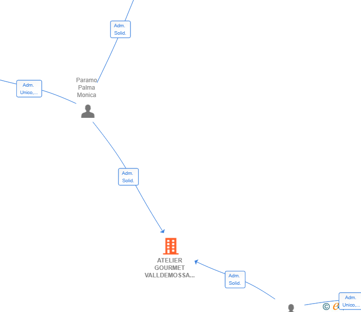 Vinculaciones societarias de ATELIER GOURMET VALLDEMOSSA SL