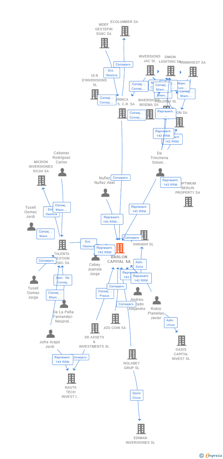 Vinculaciones societarias de BARLON CAPITAL SA