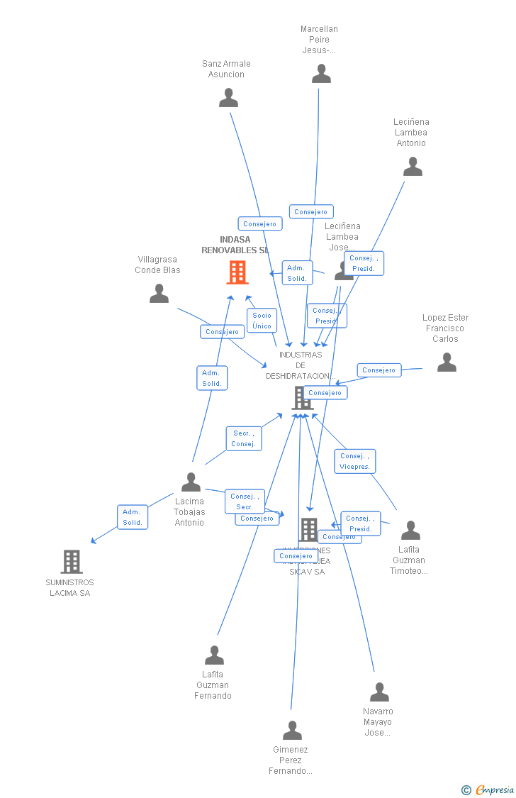 Vinculaciones societarias de INDASA RENOVABLES SL