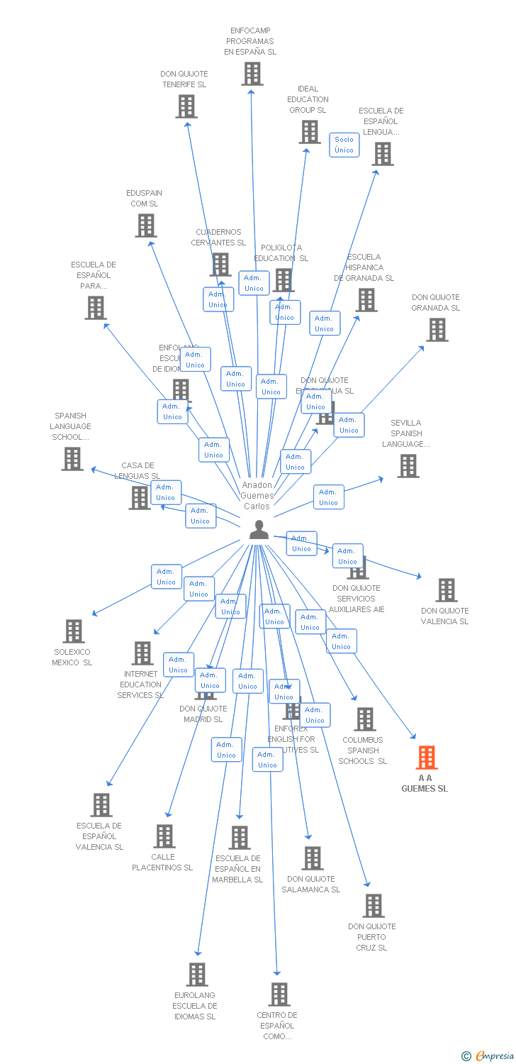 Vinculaciones societarias de A A GUEMES SL