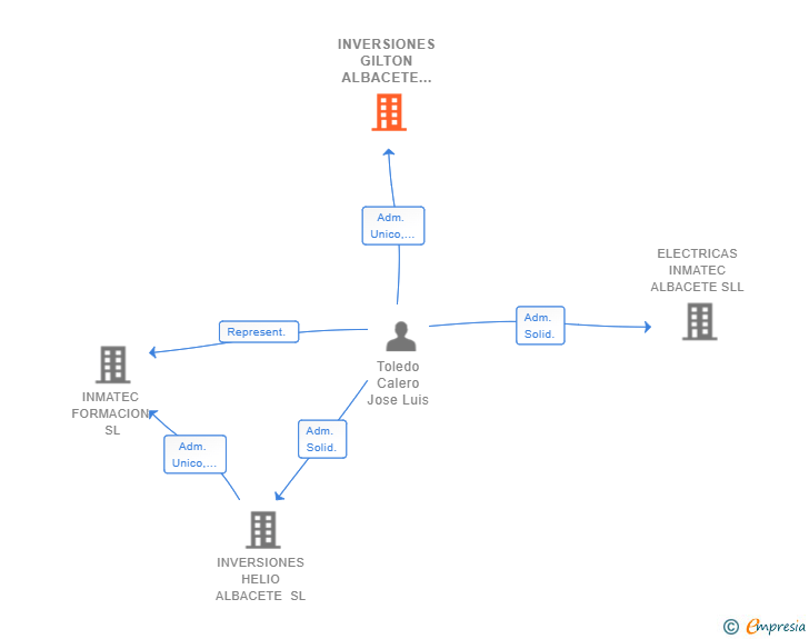 Vinculaciones societarias de INVERSIONES GILTON ALBACETE SL