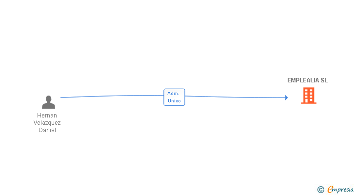 Vinculaciones societarias de EMPLEALIA SL