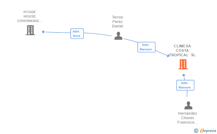 Vinculaciones societarias de CLIMESA COSTA TROPICAL SL