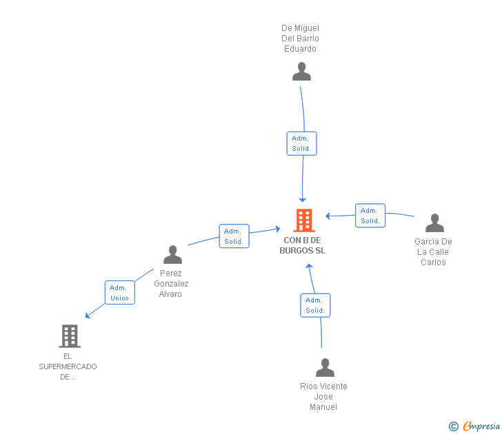 Vinculaciones societarias de CON B DE BURGOS SL