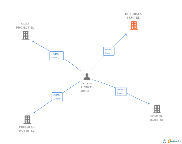 Vinculaciones societarias de DE CUBAS 1421 SL