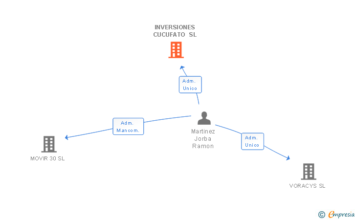 Vinculaciones societarias de INVERSIONES CUCUFATO SL