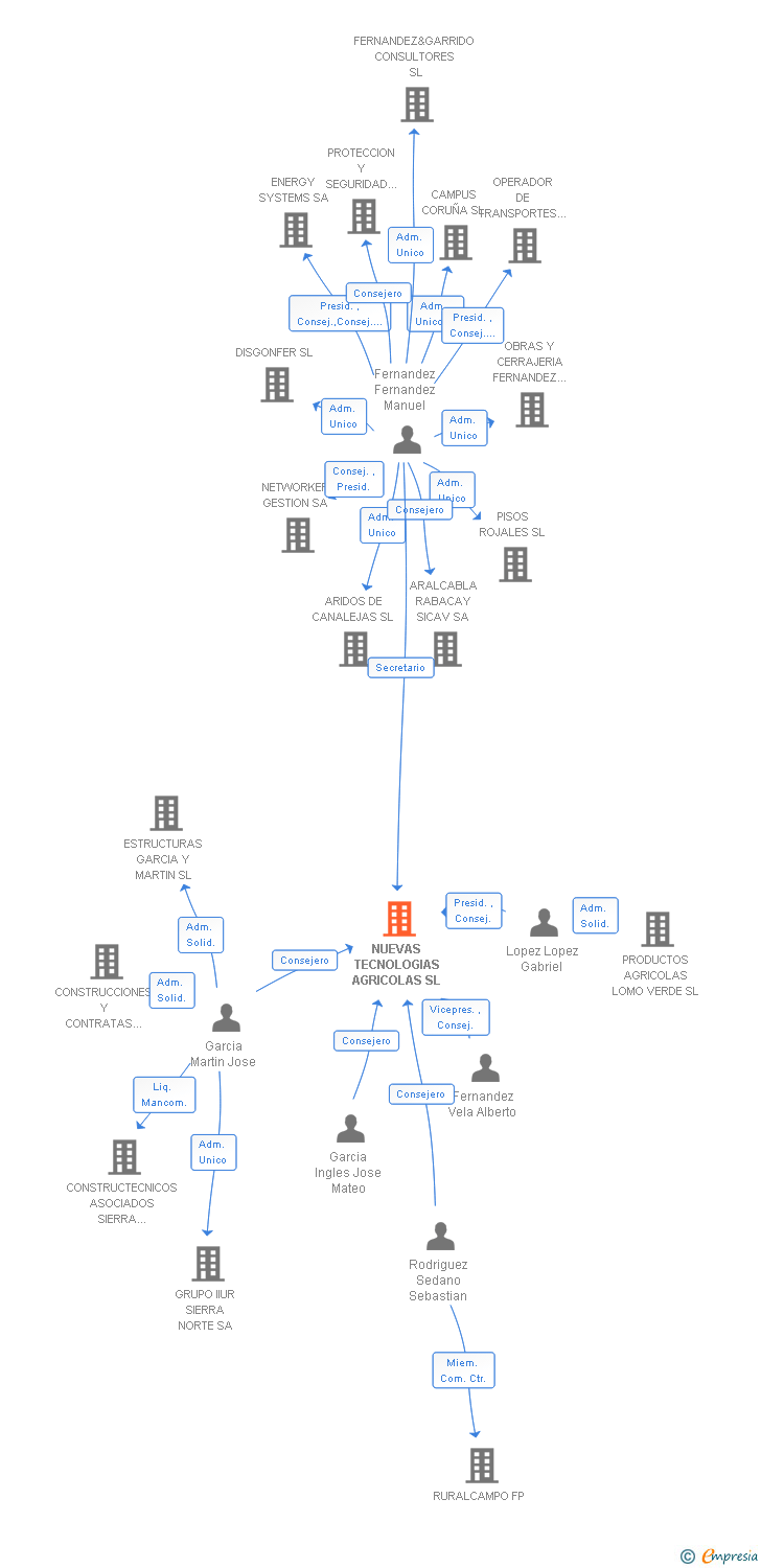 Vinculaciones societarias de NUEVAS TECNOLOGIAS AGRICOLAS SL