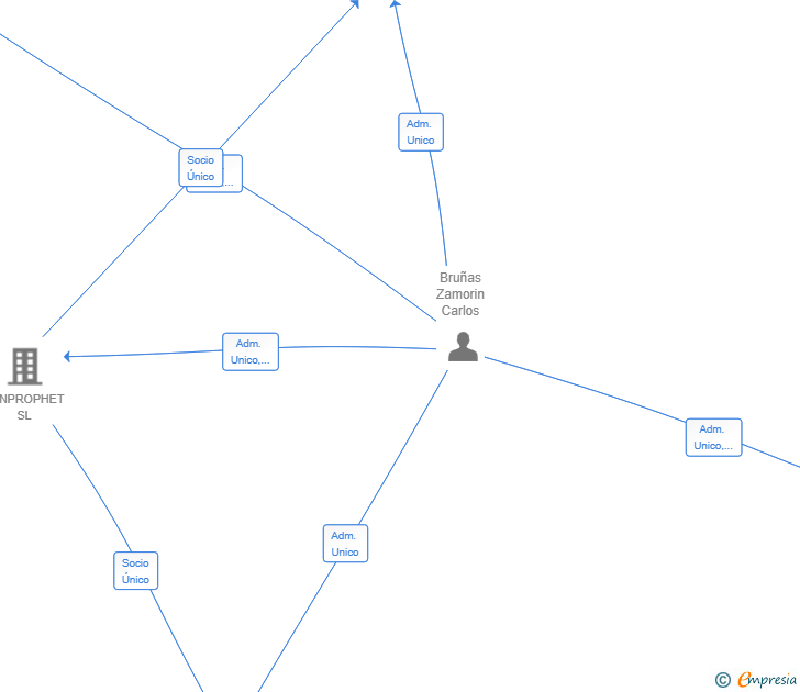 Vinculaciones societarias de NONPROPHET GRAILS SL