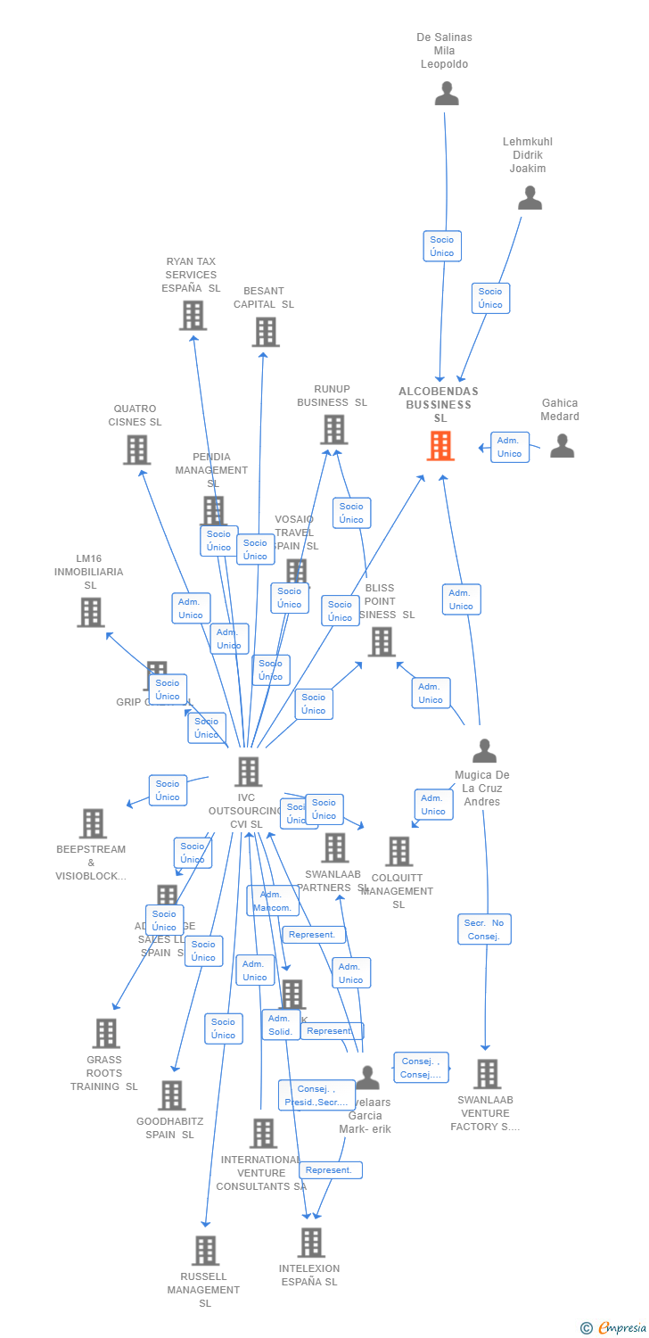 Vinculaciones societarias de ALCOBENDAS BUSSINESS SL