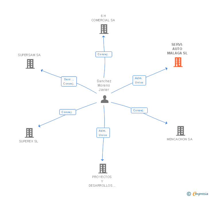 Vinculaciones societarias de SERVI-AUTO MALAGA SL