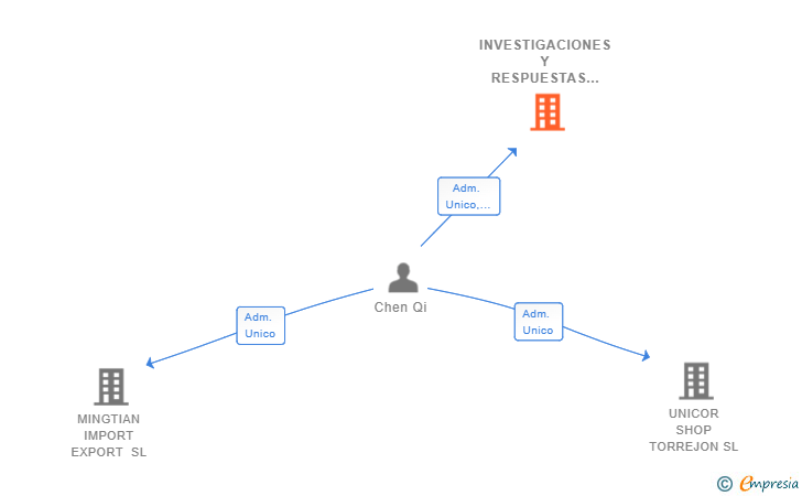 Vinculaciones societarias de INVESTIGACIONES Y RESPUESTAS COMPLEJAS QUALIFICADAS SL