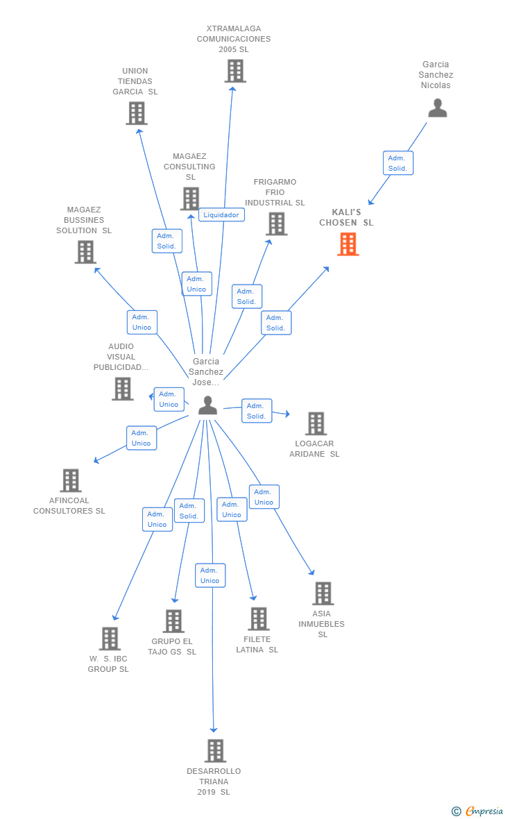 Vinculaciones societarias de KALI'S CHOSEN SL