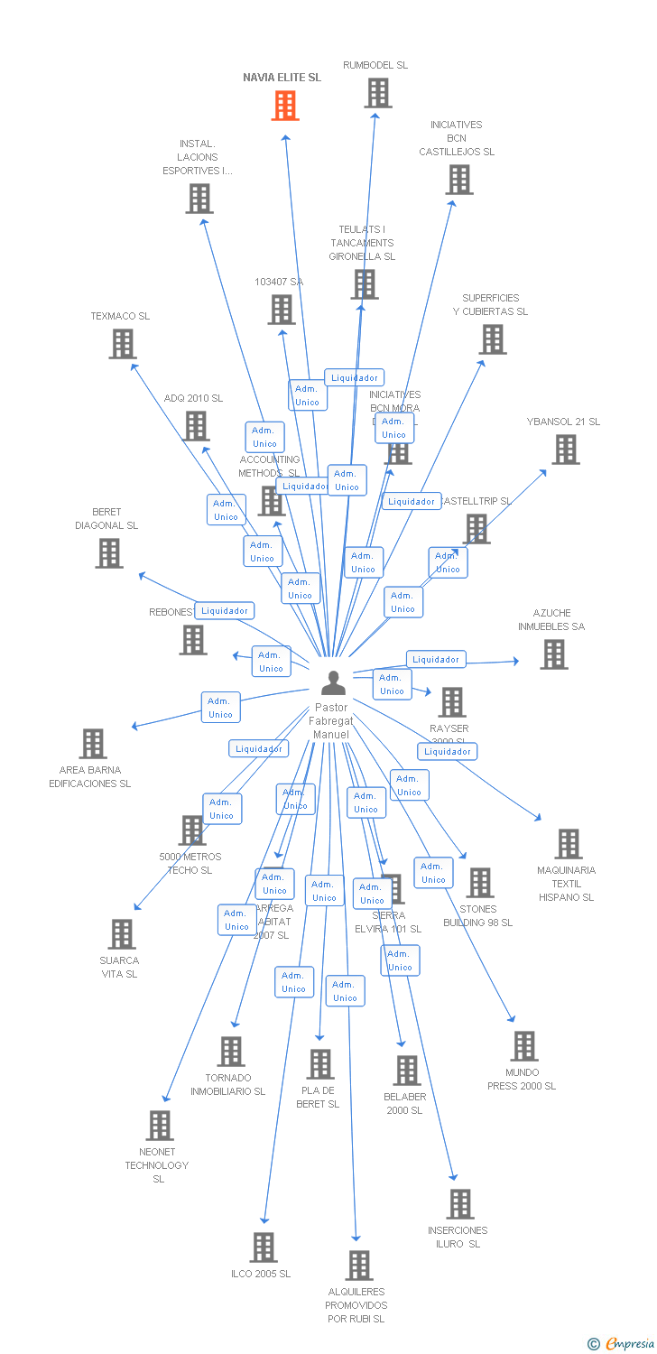 Vinculaciones societarias de NAVIA ELITE SL