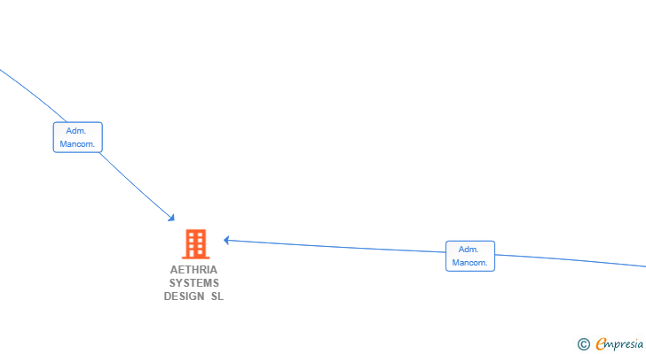 Vinculaciones societarias de AETHRIA SYSTEMS DESIGN SL