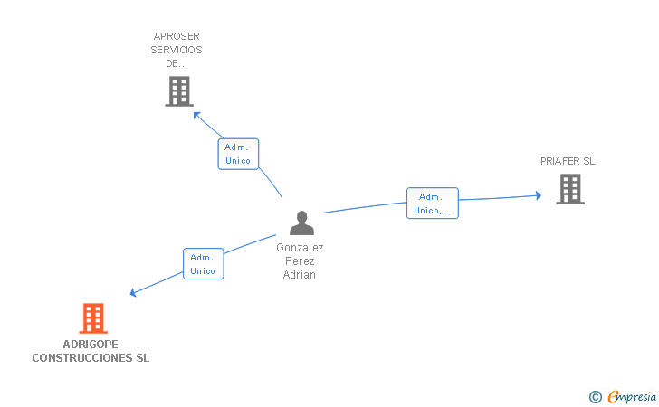 Vinculaciones societarias de ADRIGOPE CONSTRUCCIONES SL