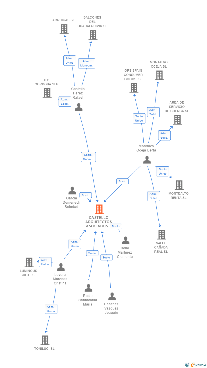 Vinculaciones societarias de CASTELLO ARQUITECTOS ASOCIADOS SL