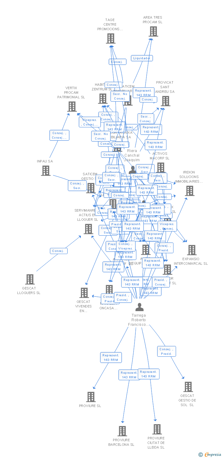 Vinculaciones societarias de NOVA EGARA PROCAM SL