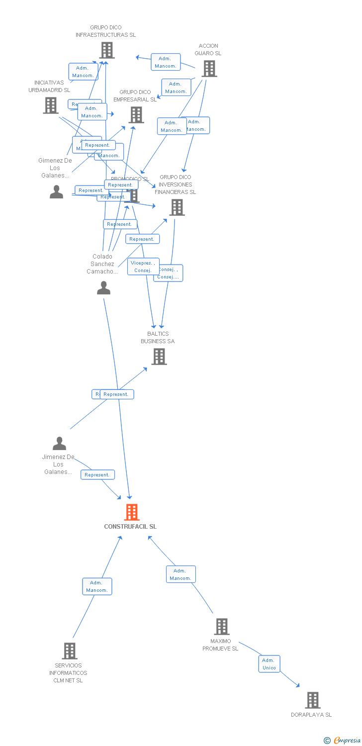 Vinculaciones societarias de CONSTRUFACIL SL