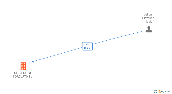 Vinculaciones societarias de CERVECERIA TORCUATO SL