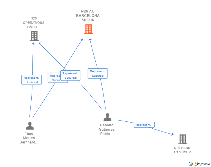 Vinculaciones societarias de N26 SE BARCELONA SUCUR