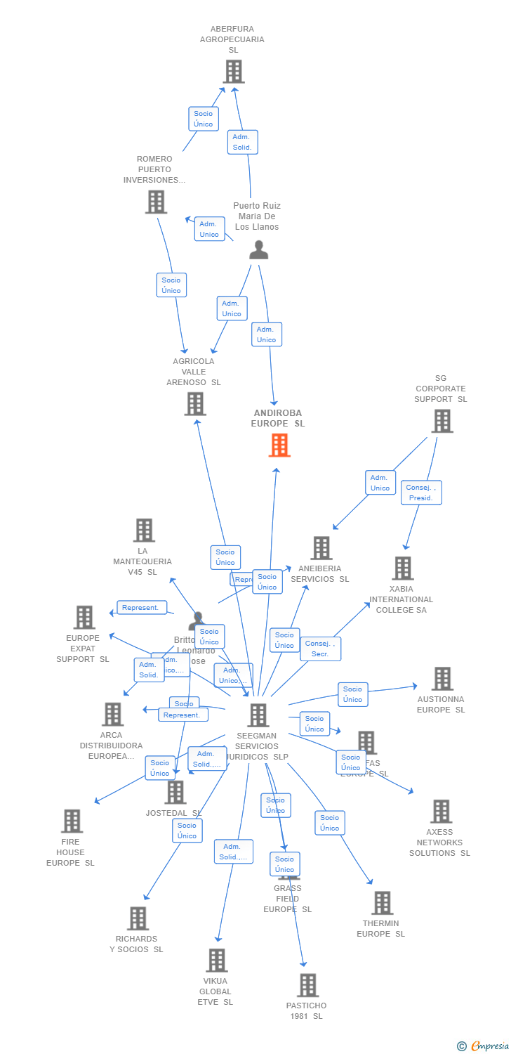 Vinculaciones societarias de ANDIROBA EUROPE SL