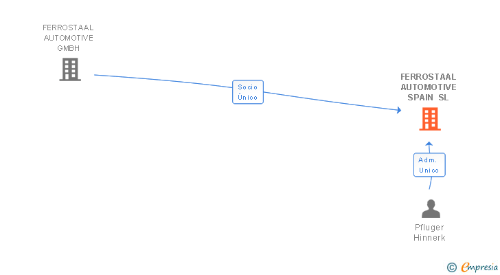 Vinculaciones societarias de RHENUS AUTOMOTIVE SYSTEMS SPAIN SL