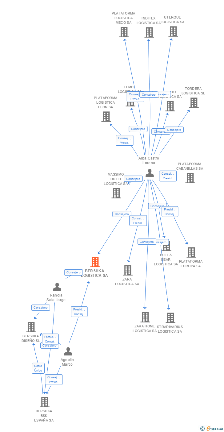 Vinculaciones societarias de BERSHKA LOGISTICA SA