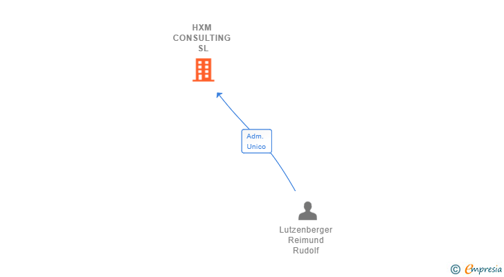 Vinculaciones societarias de HXM CONSULTING SL
