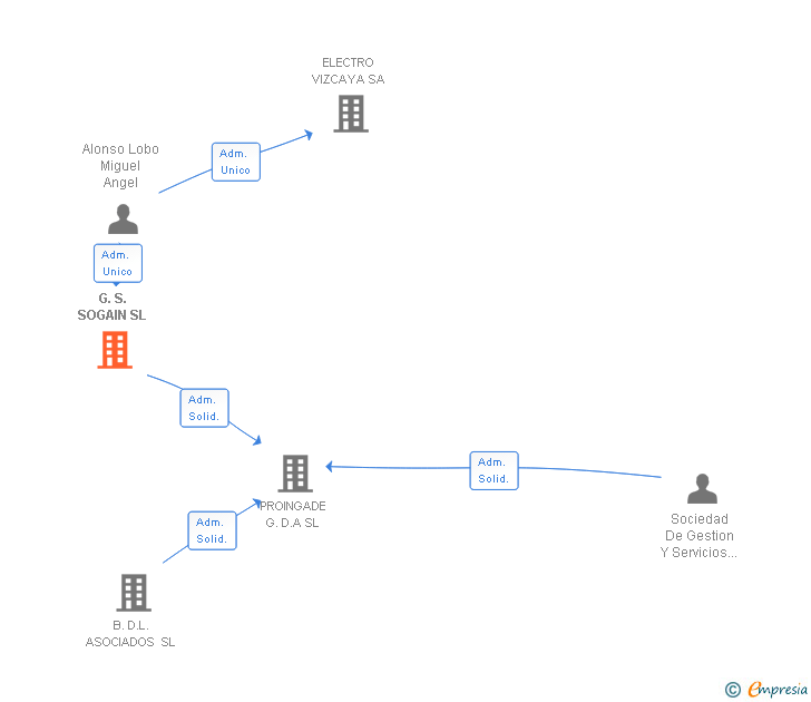 Vinculaciones societarias de G.S. SOGAIN SL
