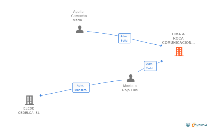 Vinculaciones societarias de LIMA & ROCA COMUNICACION SL