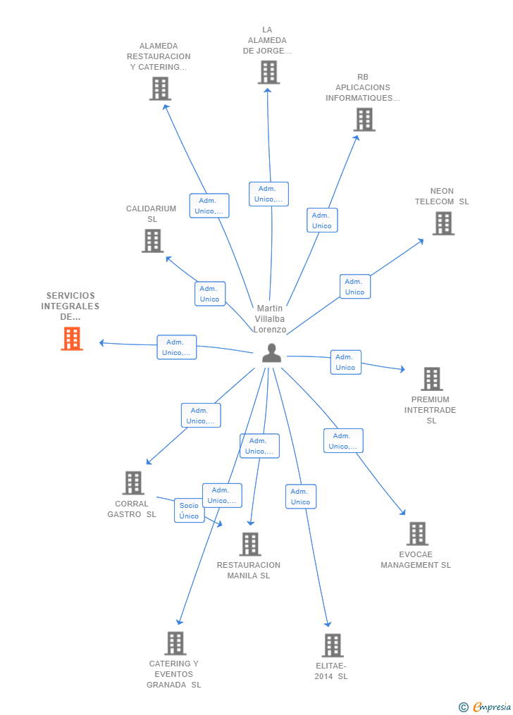Vinculaciones societarias de SERVICIOS INTEGRALES DE PUBLICIDAD HPP7 SL