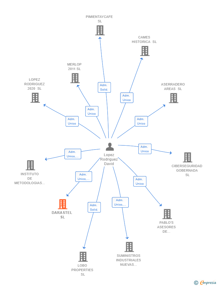 Vinculaciones societarias de DARASTEL SL