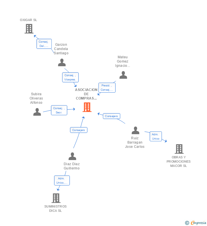 Vinculaciones societarias de ASOCIACION DE COMPRAS ESPAÑOLA DE SOLDADURA Y SUMINISTROS SL