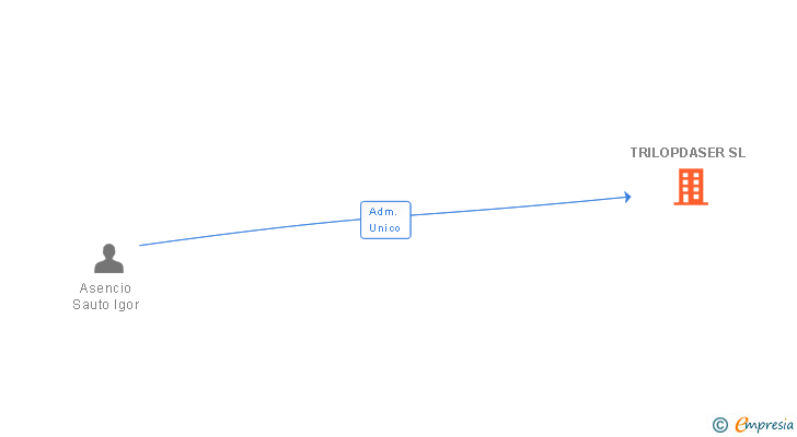 Vinculaciones societarias de TRILOPDASER SL